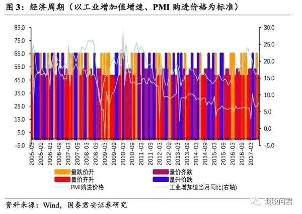 国泰君安：如何识别周期股的“周期”变化