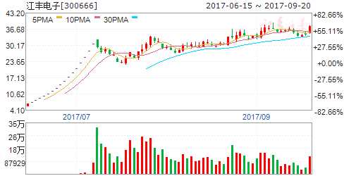 龍虎榜揭秘:敢死隊大肆搶籌7股拋售4股 機構(gòu)拋售2股 300666