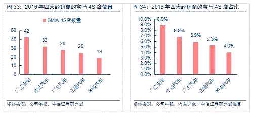 根据中信证券研究部汽车组多地的调研结果显示，新5系目前市场反馈良好，目前终端销售530的订单占比最大，但由于产能受限而无法很快交车，加价提车普遍。当前新5系的销售毛利率在8.5%-10%左右（包括返点，其中价差7%左右，返点2%左右），部分热销颜色还需要购买1-2万的售后储值卡，进一步提高了经销商的当期毛利率。