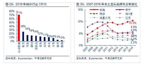 中信证券研究部纺织服装组预计安踏体育2017~2020年整体销售额复合增速15-20%，其中安踏品牌销售额复合增速达双位数、FILA销售额复合增长有望超30%、DESCENTE销售额达到25亿、2020年电商占总销售额比例望达20%；到2025年有望实现千亿销售额。