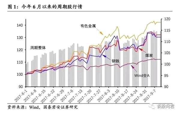 国泰君安：如何识别周期股的“周期”变化