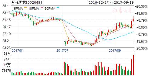 股票 个股掘金 >正文        紫光国芯(个股资料 操作策略 盘中直播