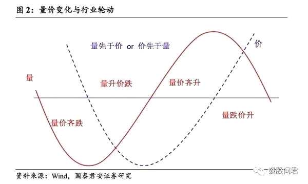 国泰君安：如何识别周期股的“周期”变化