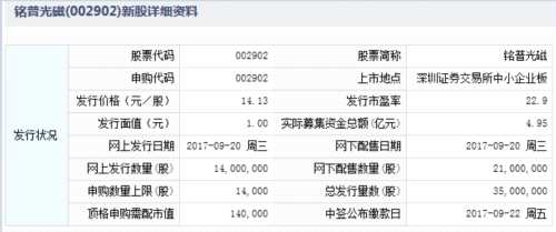 20日新股提示：2股申购 1股上市 