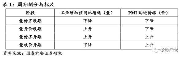 国泰君安：如何识别周期股的“周期”变化