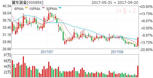 龍虎榜揭秘:敢死隊大肆搶籌7股拋售4股 機構(gòu)拋售2股 000856