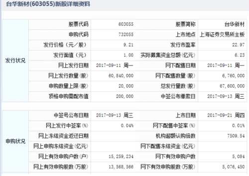 臺(tái)華新材9月21日上交所上市 定位分析 