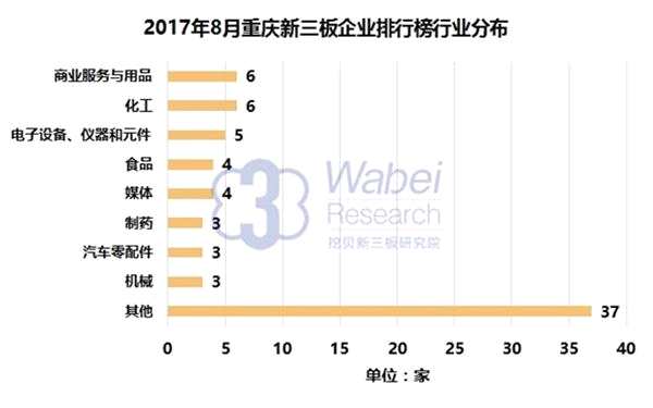 2017年8月重庆新三板企业市值排行榜