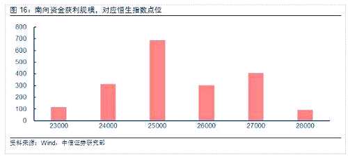 但从沪港通开通以来，累计南向买入港股达5000多亿人民币，占香港整体市场的成交量从不到1%上升到10%左右。