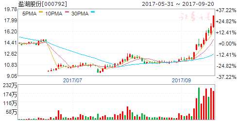 龍虎榜揭秘:敢死隊大肆搶籌7股拋售4股 機構(gòu)拋售2股 000792