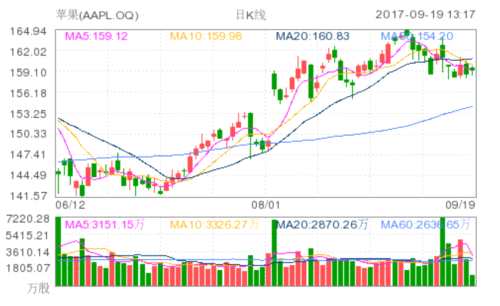 苹果(AAPL.OQ)