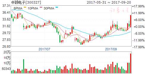 龍虎榜揭秘:敢死隊大肆搶籌7股拋售4股 機構(gòu)拋售2股 300327
