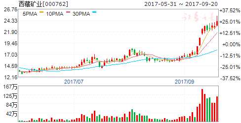 龍虎榜揭秘:敢死隊大肆搶籌7股拋售4股 機構(gòu)拋售2股 000762