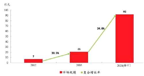 从智通财经APP上述分析的数据中一眼就能明白，在未来五至十年内，生物制剂市场将发展成为快速成熟和转型的市场，CRO自然连带着成为生物领域的热门需求产业。就这点，药明生物凭借自己的地位与技术，绝对是较大的受益者。