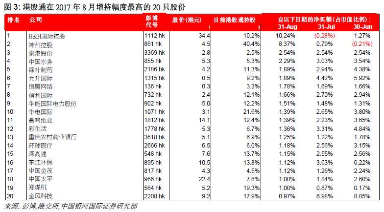 股票 港股 >正文       近日港股通净买额和净卖额占流通股的百分比