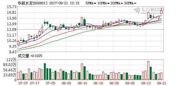 水泥板块表现抢眼 华新水泥涨逾7%