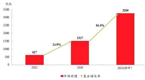 但因为生物制剂开发的过程具有资本密集性、复杂性及高度技术性等特点，越来越多的生物制药企业开始选择CRO，因为第一，能节约研发的时间、费用等成本;第二，能减少失败到来的不良损失;第三，能放开手脚，不耽误现有业务，个性化选择等等。这样的优越性，然这一市场得到了蓬勃发展，就国内来说，该服务市场已由2012年的7亿元增长到2016年的21亿元，复合增长率约为30.5%，预计我国生物制剂研发服务市场于2021年将增长至92亿元。