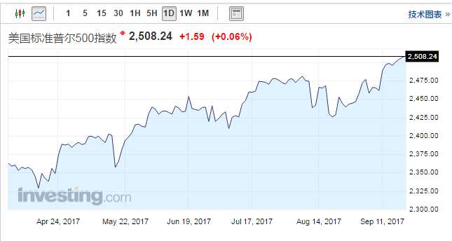 羅素2000指數(shù)收漲0.33%，報(bào)1445.42點(diǎn)?？只胖笖?shù)VIX收跌0.33%，報(bào)9.78，創(chuàng)7月26日以來(lái)收盤新低。