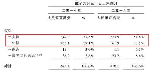 既然能在CRO需求量最大的两个国家都能拿到真金白银，那从IND划分究竟早期贡献大，还是中后期贡献大?2017年上半年，IND前收益增长50.3%至约4.48亿元，约占该公司收益的68.5%;IND后服务费快速增长约83.8%至约2.06亿元，约占该公司收益的31.5%。