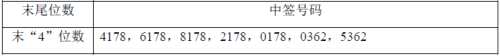 國(guó)芳集團(tuán)網(wǎng)上發(fā)行中簽號(hào)出爐 共144000個(gè) 
