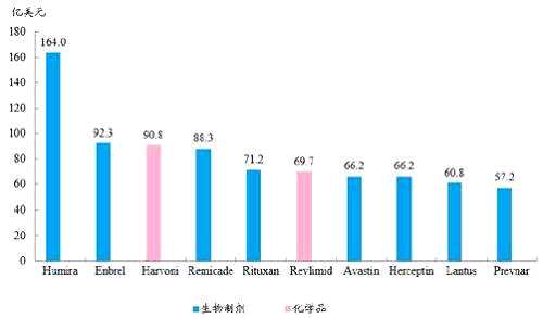 同时，根据Frost&Sullivan数据，全球生物制剂市场由2012年的1642亿美元增长至2016年的2208亿美元，复合增长率约为7.7%，预计2021年将增长至3501亿美元，增速远超过非生物制剂市场。