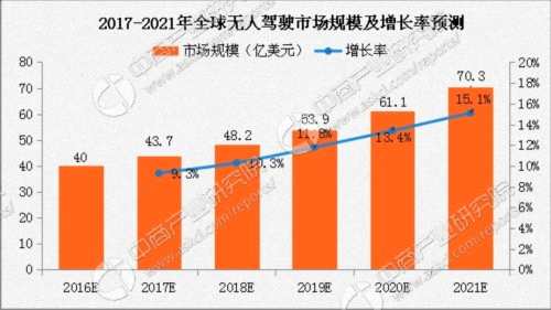 广汽合作腾讯布局智能汽车 2020年无人驾驶汽车市场占有率将达50% 