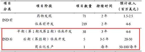 当然，靠“首付款”的同时，药明生物也开发了新的客户。截至2017年6月30日，该公司已与全球20大制药公司(按2016年各自的药品销售额计算)中的12家开展合作。期内服务客户151名，未完成订单由同期的约6800万美元迅速增加564.7%至当前的约4.52亿美元。