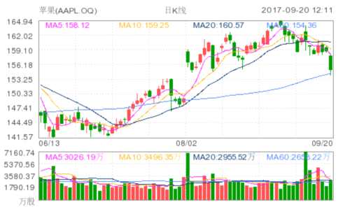 新款蘋果手表評測令人失望 股價跌至一個多月新低 蘋果(AAPL.OQ)