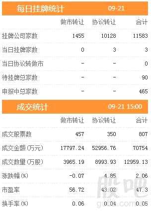 三板動態(tài)：21日掛牌企業(yè)總數(shù)達(dá)到11583家