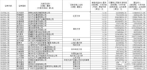 双一流名单发布 11家名校27家上市公司云集A股