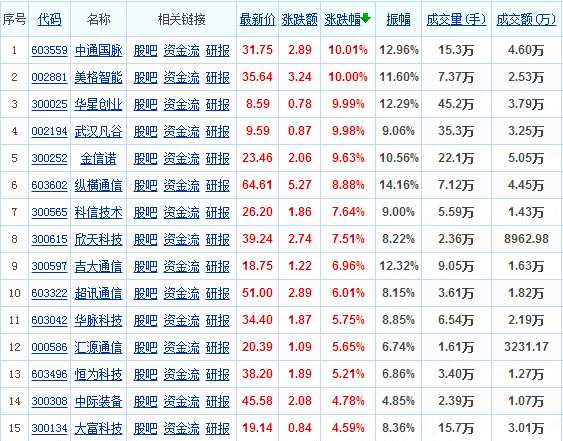 5G概念股行情燃爆 中通国脉四连板累计涨幅近50%