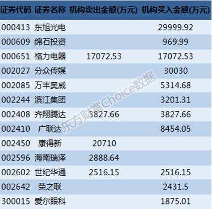 深市大宗解读：机构3亿买入分众传媒 科恒股份18.17%折价成交