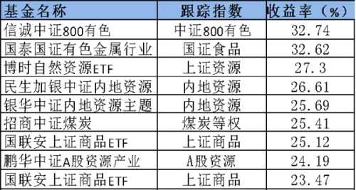 上半年喝酒三季度挖矿 两大行业指基谁更牛？