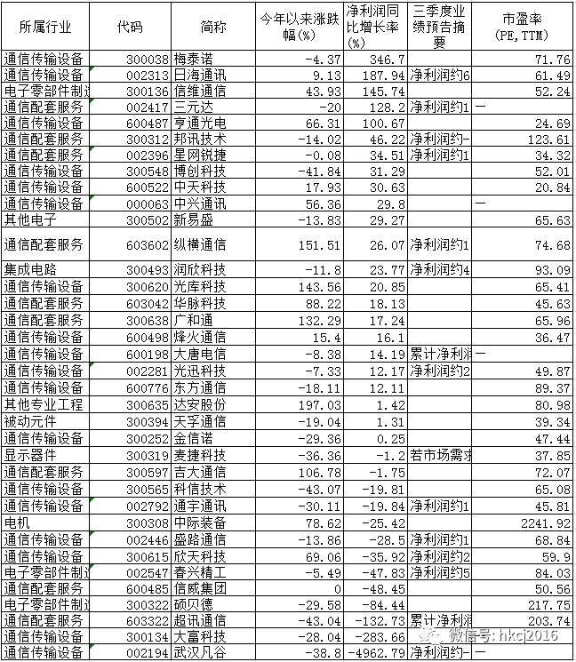 5G概念股行情燃爆 中通国脉四连板累计涨幅近50%