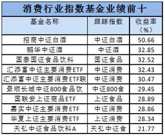 上半年喝酒三季度挖矿 两大行业指基谁更牛？