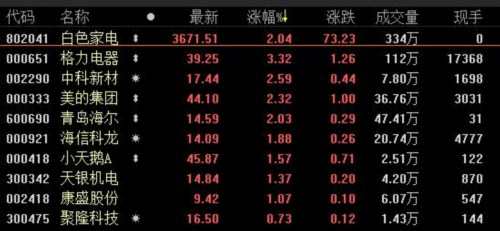 白马股“安全垫”本性仍存 多只家电股可看高一线 白马股“安全垫”本性仍存 多只家电股可看高一线