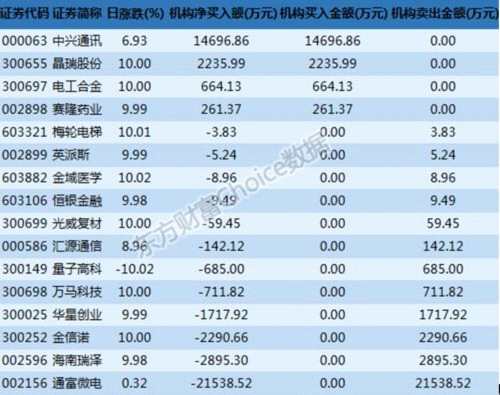 龙虎榜解读：两机构1.47亿买入中兴通讯 国信北京三里河路1.09亿卖出同方股份 
