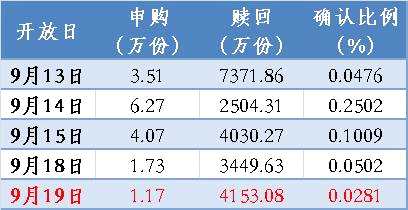 按照公告数据，该基金在9月13日至19日的5个交易开放日中，累计申购份额为16.74万份，合计赎回份额为2.15亿份，净赎回份额高达2.15亿份。你没看错，16.74万份的申购在2个多亿的赎回面前几乎可以忽略不计，整体申赎确认比例为0.0778%。