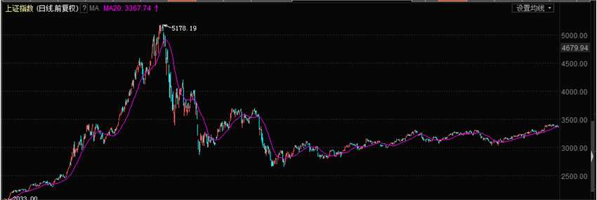 上海證券通： 雙節(jié)臨近大盤再度調(diào)整  下周盤久必跌or久盤必漲？ 