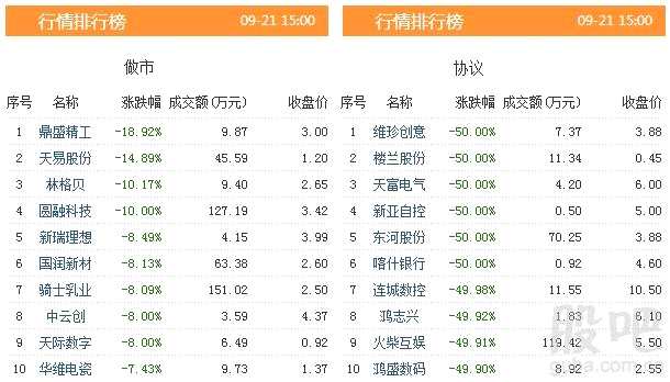 三板動態(tài)：21日掛牌企業(yè)總數(shù)達(dá)到11583家