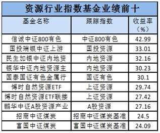 上半年喝酒三季度挖矿 两大行业指基谁更牛？