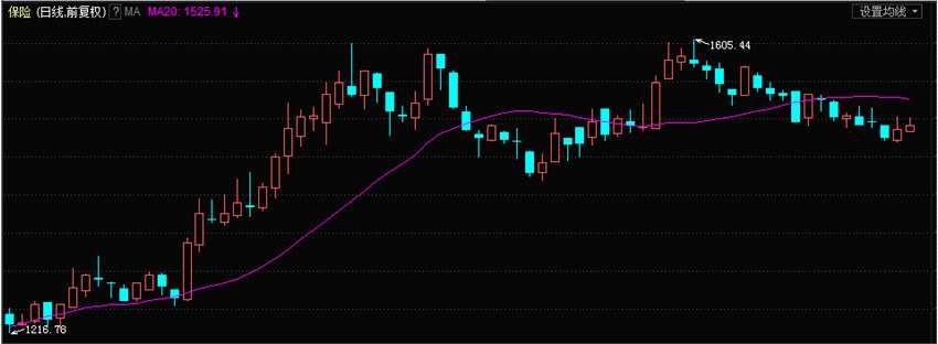 上海證券通： 雙節(jié)臨近大盤再度調(diào)整  下周盤久必跌or久盤必漲？ 