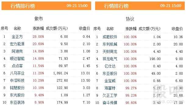 三板動態(tài)：21日掛牌企業(yè)總數(shù)達(dá)到11583家