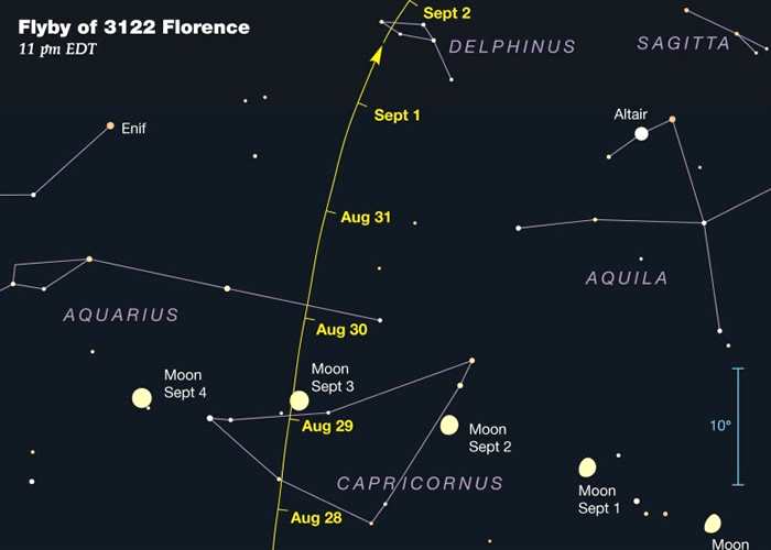 佛罗伦斯是历来掠过地球的最大体积小行星。