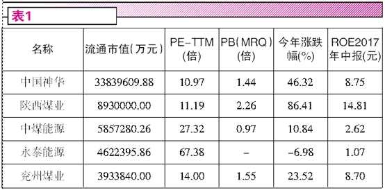 价值投资能源行业的确定性机会