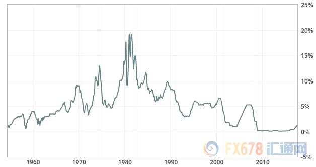 （上图为1950年至今有效联邦基金利率走势图）