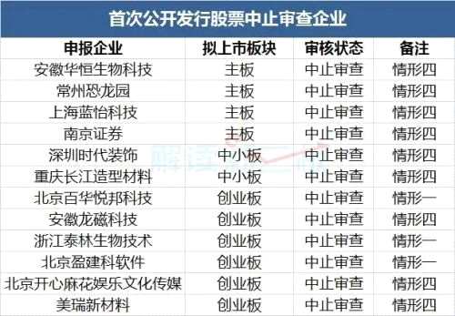 149家新三板企業(yè)最新IPO排隊情況：3家企業(yè)即將上會！