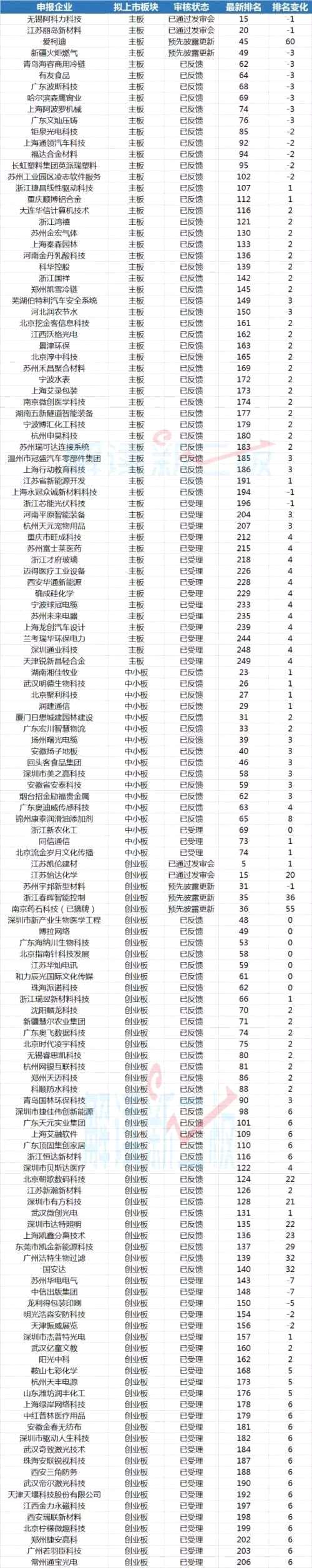 149家新三板企業(yè)最新IPO排隊情況：3家企業(yè)即將上會！