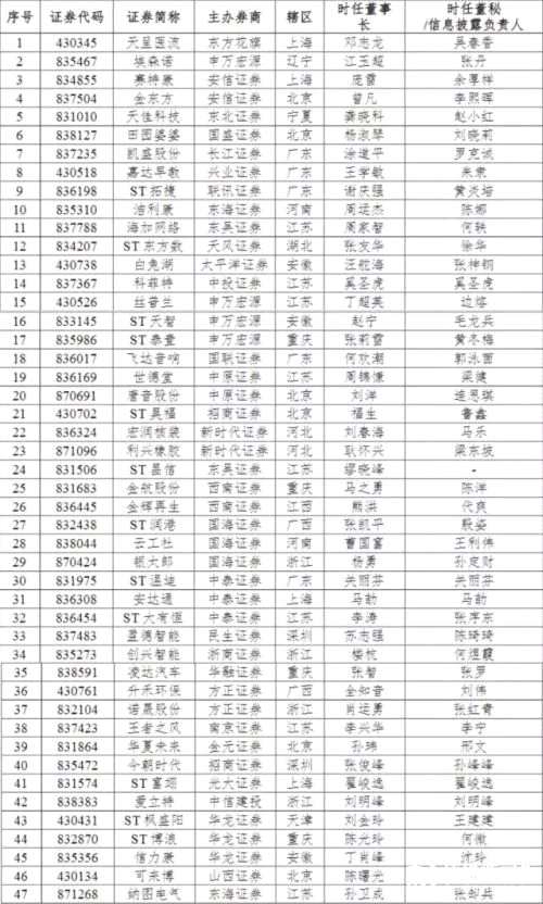 47家沒發(fā)半年報的新三板公司遭罰 其中14家連2016年報也沒發(fā)
