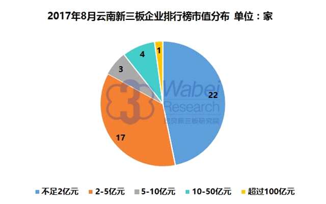 报告 | 2017年8月云南新三板企业市值排行榜
